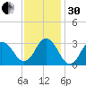 Kitty Hawk tide chart for Wednesday, November 30, 2022