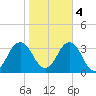 Kitty Hawk tide chart for Friday, November 4, 2022