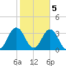 Kitty Hawk tide chart for Saturday, November 5, 2022