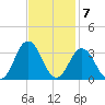 Kitty Hawk tide chart for Monday, November 7, 2022