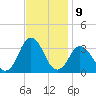 Kitty Hawk tide chart for Wednesday, November 9, 2022