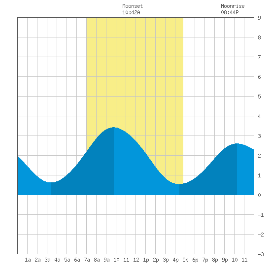 Kitty Hawk tide chart for Monday, December 12, 2022