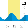 Kitty Hawk tide chart for Monday, December 12, 2022