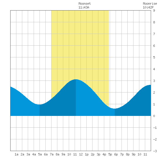 Kitty Hawk tide chart for Wednesday, December 14, 2022