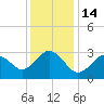 Kitty Hawk tide chart for Wednesday, December 14, 2022