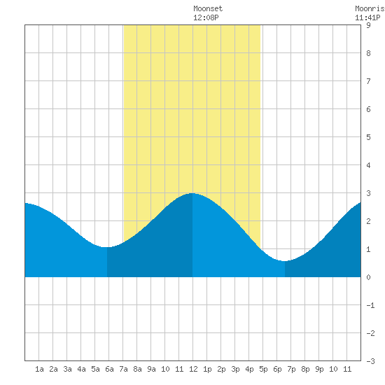 Kitty Hawk tide chart for Thursday, December 15, 2022