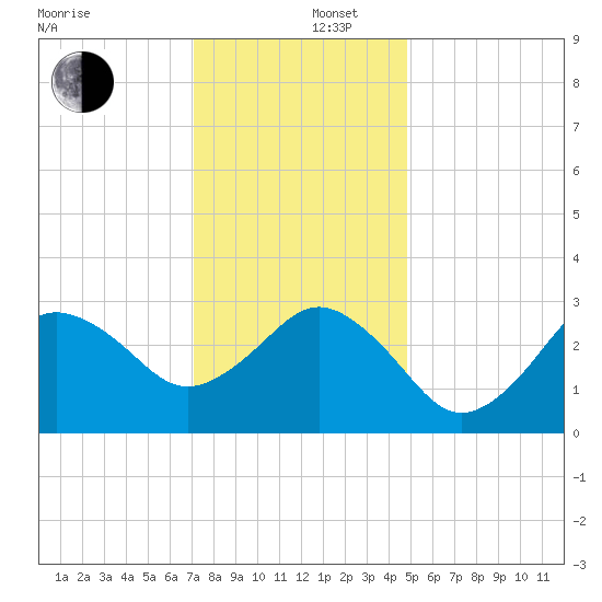 Kitty Hawk tide chart for Friday, December 16, 2022