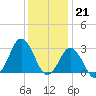 Kitty Hawk tide chart for Wednesday, December 21, 2022