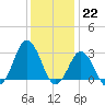 Kitty Hawk tide chart for Thursday, December 22, 2022