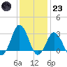 Kitty Hawk tide chart for Friday, December 23, 2022