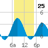 Kitty Hawk tide chart for Sunday, December 25, 2022