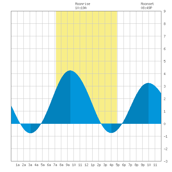 Kitty Hawk tide chart for Monday, December 26, 2022