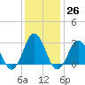 Kitty Hawk tide chart for Monday, December 26, 2022