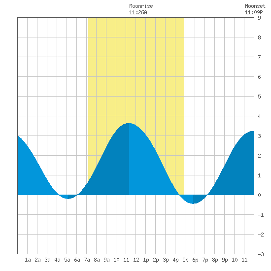 Kitty Hawk tide chart for Wednesday, December 28, 2022
