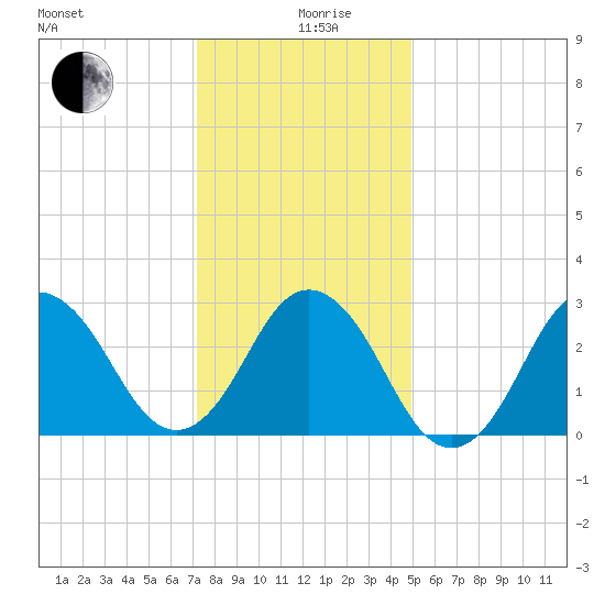 Kitty Hawk tide chart for Thursday, December 29, 2022