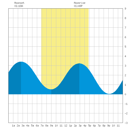 Kitty Hawk tide chart for Friday, December 2, 2022