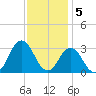 Kitty Hawk tide chart for Monday, December 5, 2022