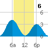 Kitty Hawk tide chart for Tuesday, December 6, 2022