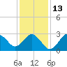 Kitty Hawk tide chart for Friday, January 13, 2023