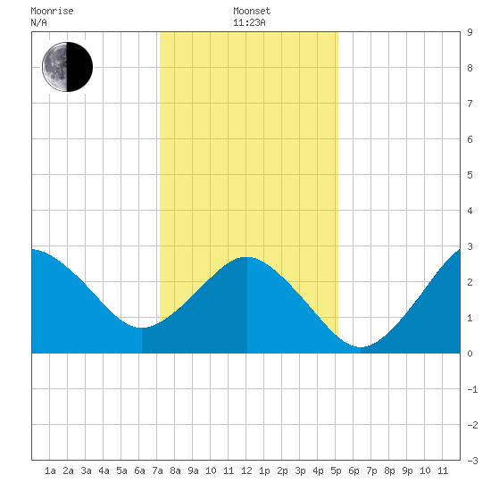 Kitty Hawk tide chart for Saturday, January 14, 2023