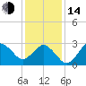 Kitty Hawk tide chart for Saturday, January 14, 2023