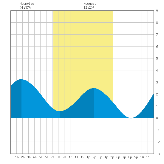 Kitty Hawk tide chart for Monday, January 16, 2023
