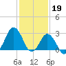Kitty Hawk tide chart for Thursday, January 19, 2023