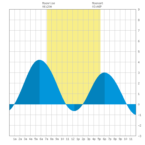 Kitty Hawk tide chart for Friday, January 20, 2023