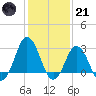 Kitty Hawk tide chart for Saturday, January 21, 2023