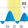Kitty Hawk tide chart for Monday, January 23, 2023