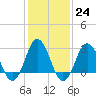 Kitty Hawk tide chart for Tuesday, January 24, 2023