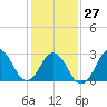 Kitty Hawk tide chart for Friday, January 27, 2023