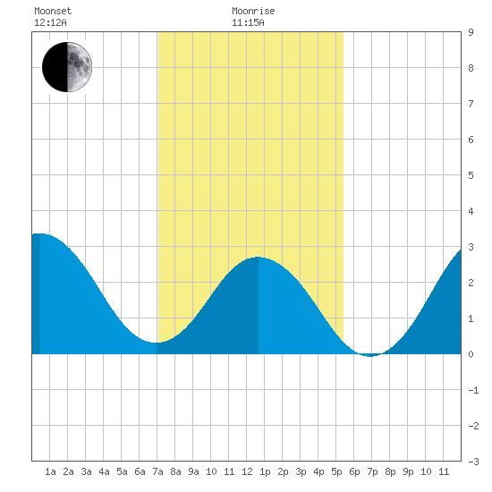Kitty Hawk tide chart for Saturday, January 28, 2023