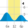 Kitty Hawk tide chart for Wednesday, January 4, 2023