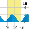 Kitty Hawk tide chart for Friday, February 10, 2023