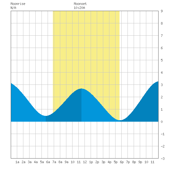 Kitty Hawk tide chart for Sunday, February 12, 2023