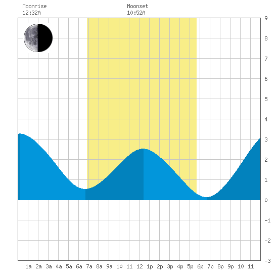 Kitty Hawk tide chart for Monday, February 13, 2023
