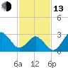 Kitty Hawk tide chart for Monday, February 13, 2023