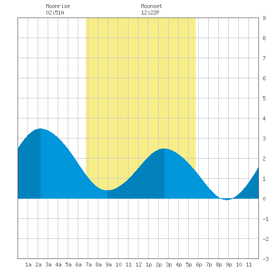 Kitty Hawk tide chart for Wednesday, February 15, 2023