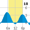Kitty Hawk tide chart for Saturday, February 18, 2023