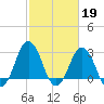 Kitty Hawk tide chart for Sunday, February 19, 2023