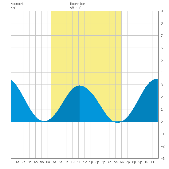 Kitty Hawk tide chart for Saturday, February 25, 2023