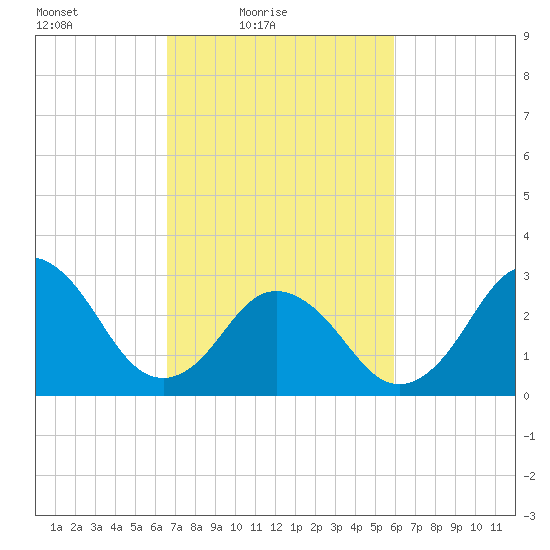 Kitty Hawk tide chart for Sunday, February 26, 2023