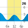 Kitty Hawk tide chart for Sunday, February 26, 2023