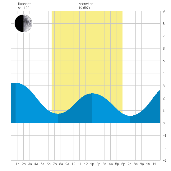 Kitty Hawk tide chart for Monday, February 27, 2023