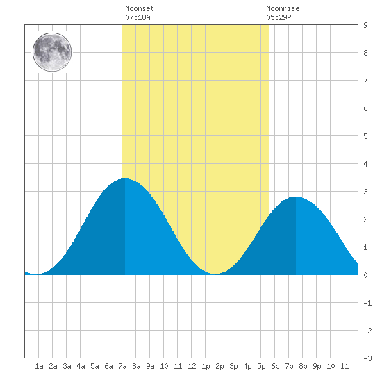 Kitty Hawk tide chart for Sunday, February 5, 2023