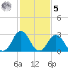 Kitty Hawk tide chart for Sunday, February 5, 2023