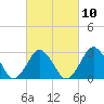 Kitty Hawk tide chart for Friday, March 10, 2023