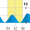 Kitty Hawk tide chart for Saturday, March 11, 2023