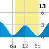 Kitty Hawk tide chart for Monday, March 13, 2023